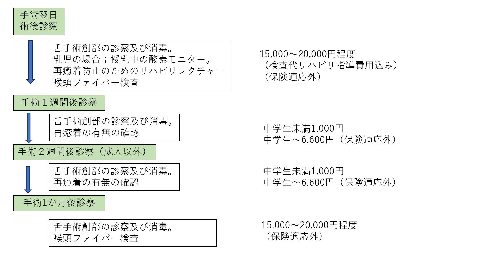 舌癒着症治療の流れ