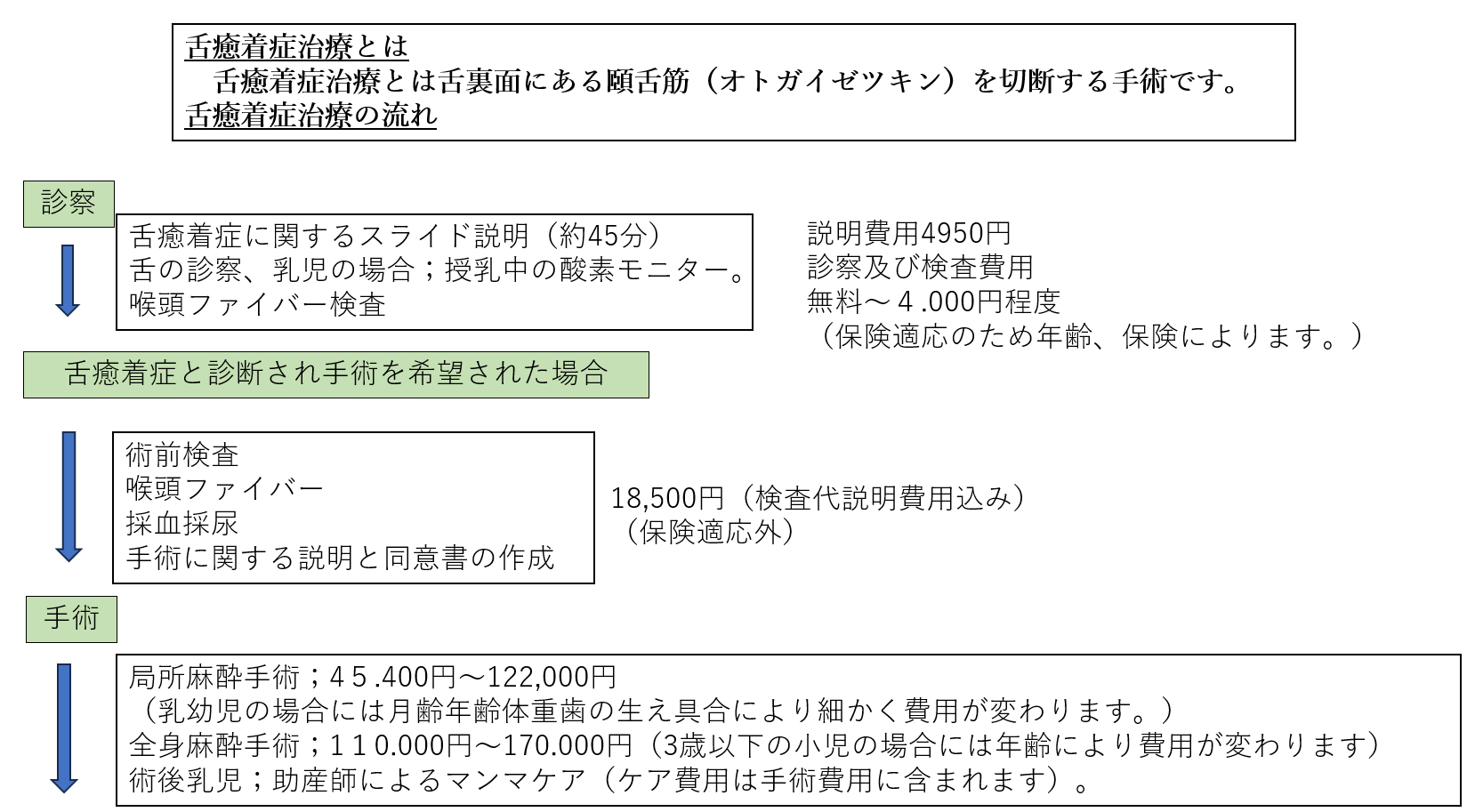 舌癒着症治療の流れ