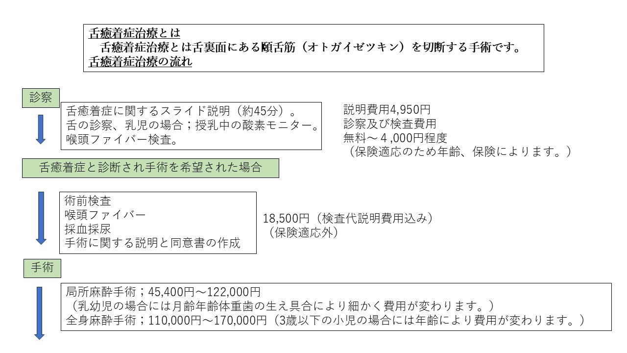 舌癒着症治療の流れ